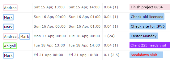 field service planning history