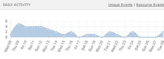 service scheduling reports